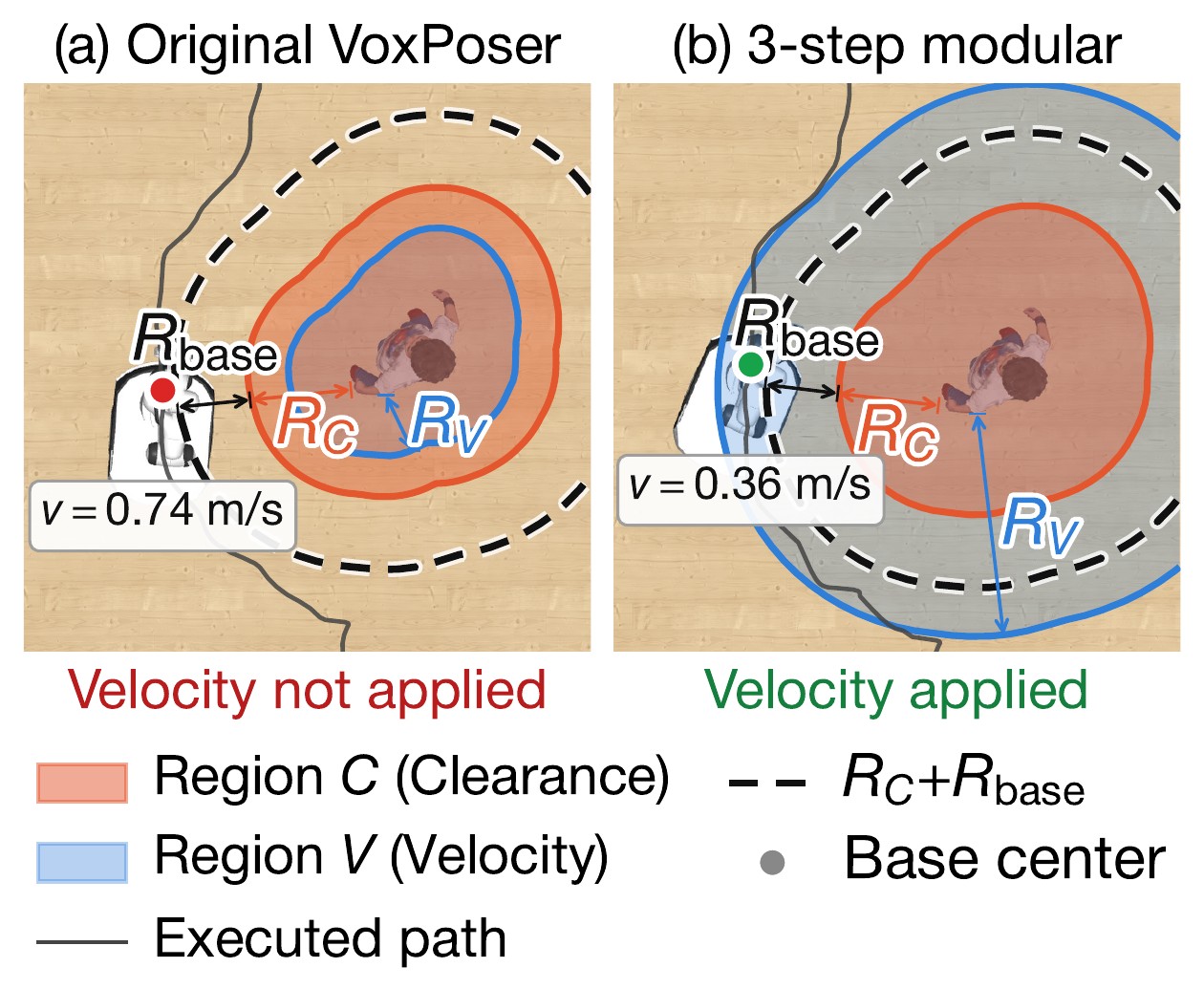 (a) Original VoxPoser: the robot stays outside the velocity region. (b) 3-step modular: the robot enters it.