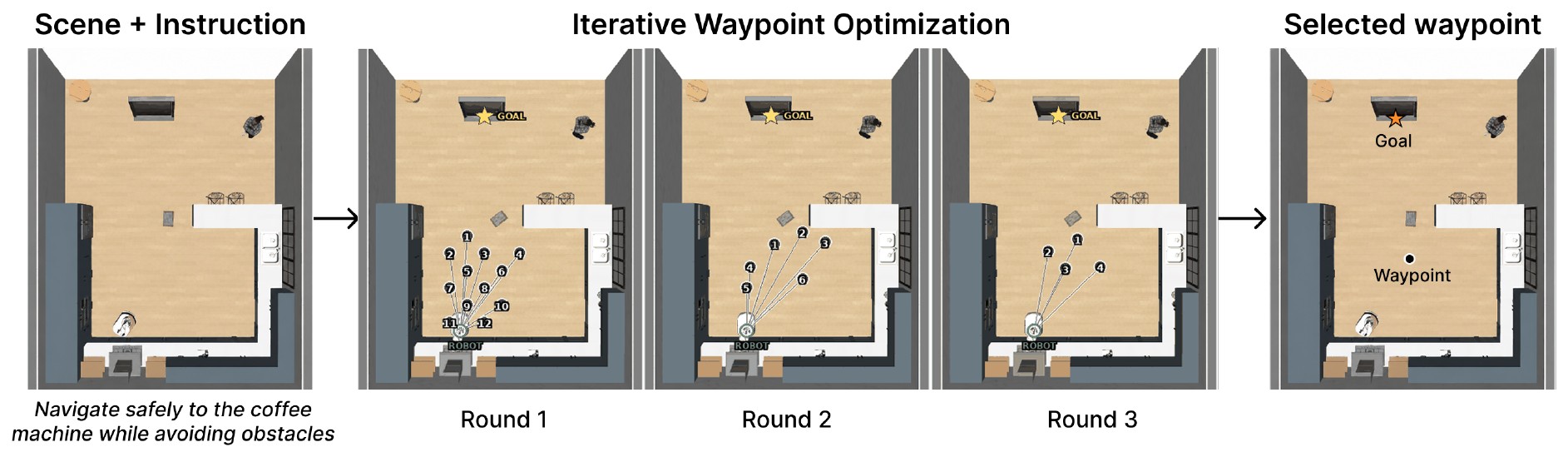 PIVOT pipeline: numbered waypoint candidates on the top-down scene, refined over three rounds.