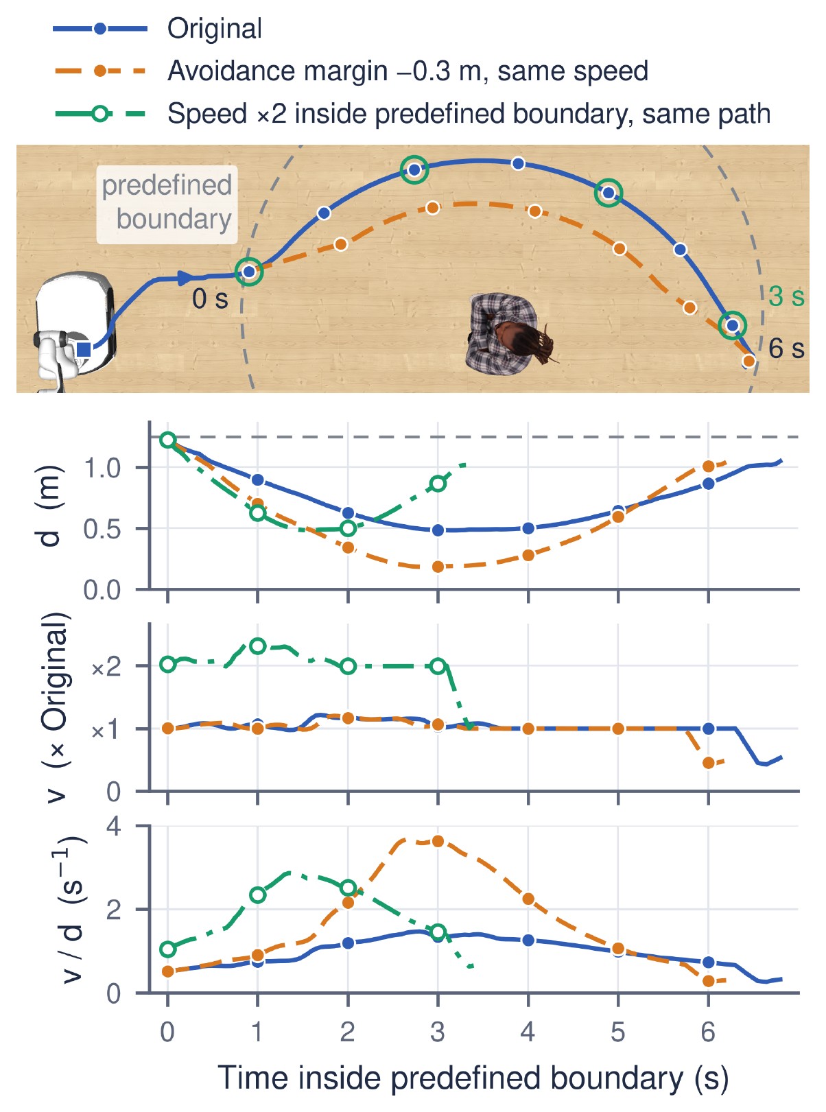Three trajectories past a person inside the predefined boundary, with their distance, speed and speed-over-distance curves.