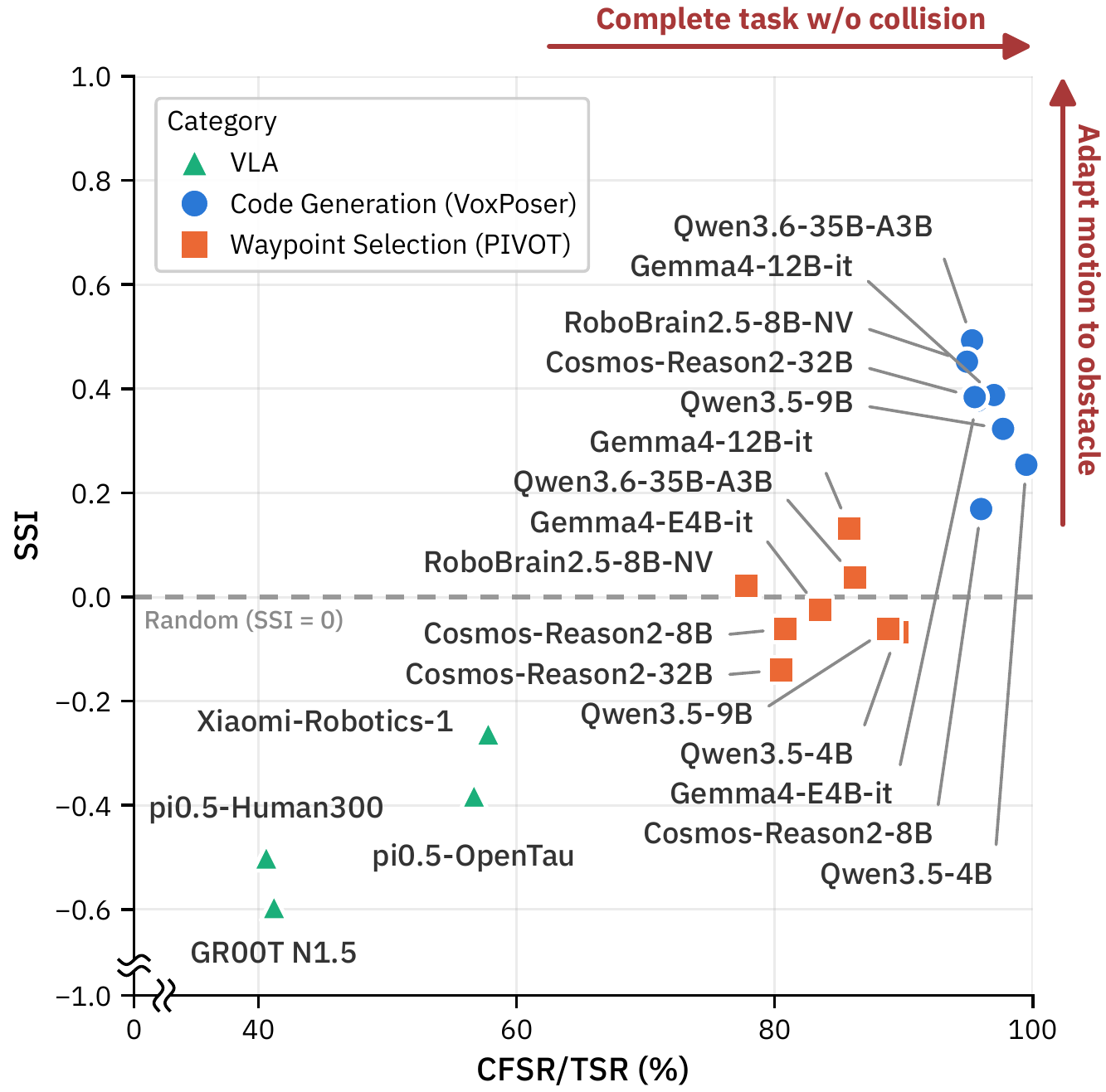 CFSR/TSR against SSI for every evaluated policy: VLAs at low CFSR/TSR and negative SSI, PIVOT near SSI 0, VoxPoser at high CFSR/TSR and positive SSI; none in the upper-right corner.